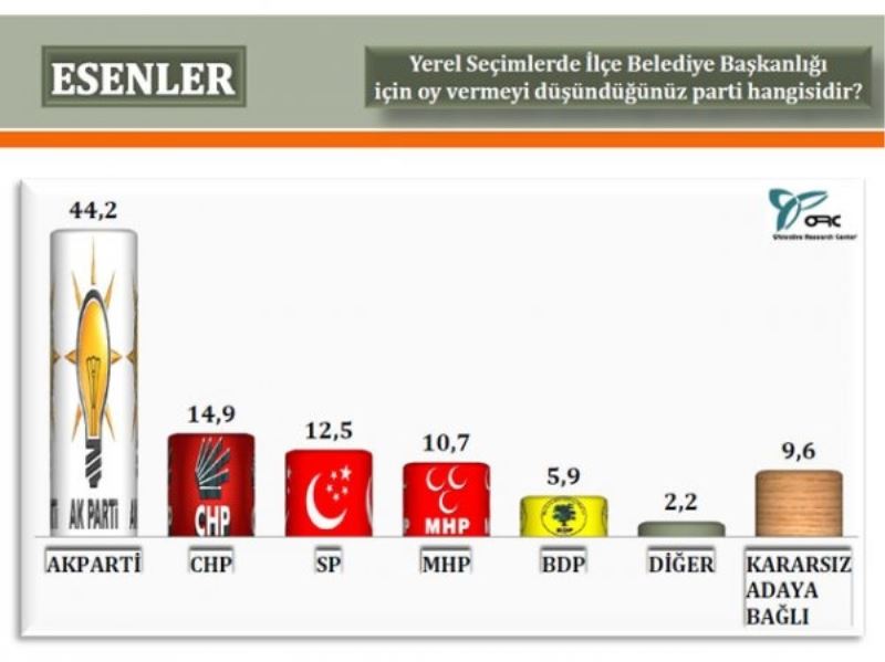 Ak Parti Yerinde Sayiyor, Hatta Düsüs Var