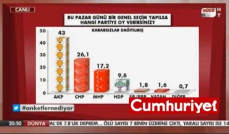 Iste son seçim anketi!