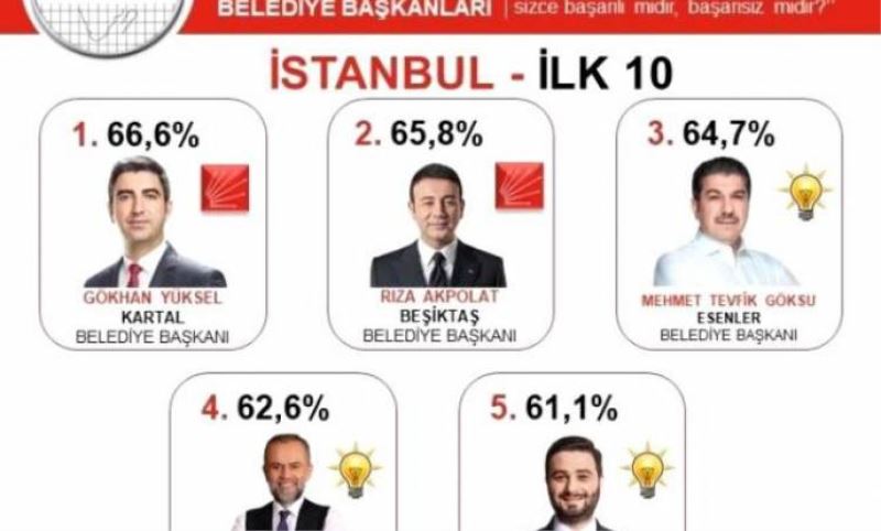 Istanbul'un en basarili ilçe Belediye Baskani siralamasinda Göksu 3. sirada
