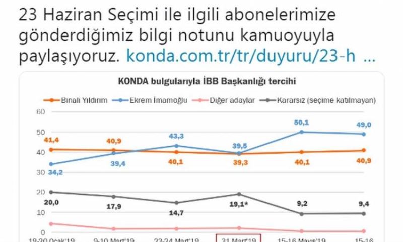 Konda Arastirma: Imamoglu yüzde 54, Yildirim yüzde 45